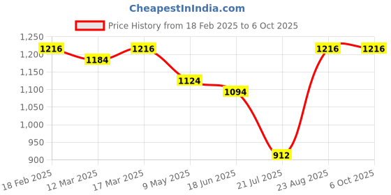 ajio.com jompers Men Regular Fit Nehru jacket jompers Price History Graph from 18 Feb 2025 to 6 Oct 2025