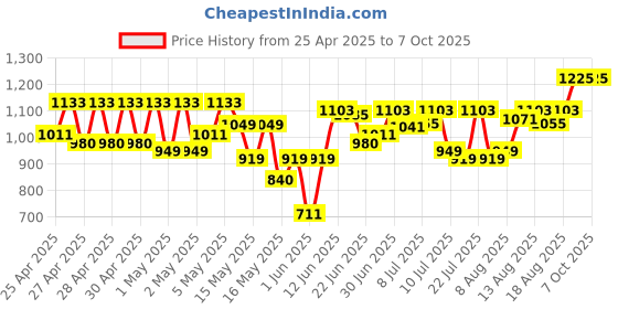 ajio.com jompers Men Regular Fit Nehru jacket jompers Price History Graph from 25 Apr 2025 to 7 Oct 2025