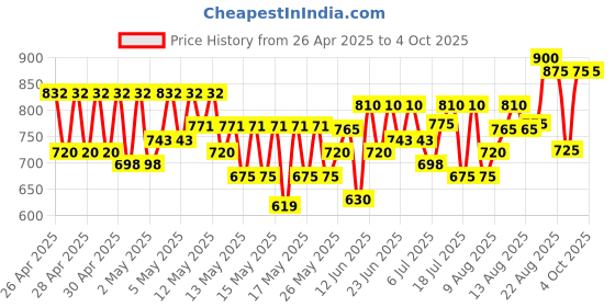 ajio.com jompers Men Regular Fit Nehru Jacket jompers Price History Graph from 26 Apr 2025 to 4 Oct 2025