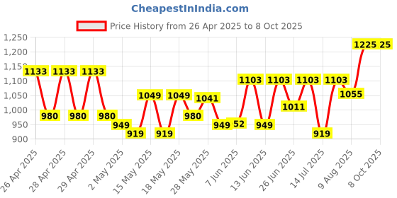 ajio.com jompers Men Regular Fit Nehru Jacket jompers Price History Graph from 26 Apr 2025 to 7 Oct 2025