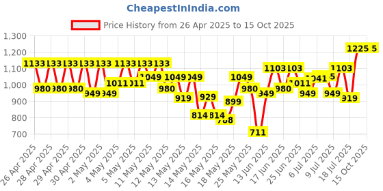 ajio.com jompers Men Regular Fit Nehru jacket jompers Price History Graph from 26 Apr 2025 to 14 Oct 2025