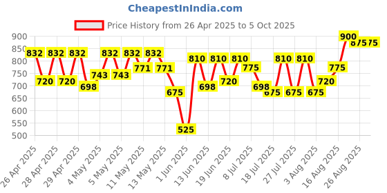 ajio.com jompers Men Regular Fit Nehru jacket jompers Price History Graph from 26 Apr 2025 to 4 Oct 2025