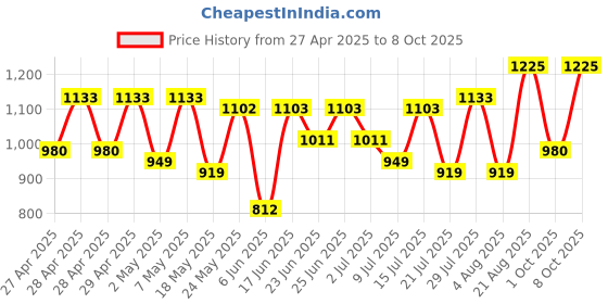 ajio.com jompers Men Regular Fit Nehru Jacket jompers Price History Graph from 27 Apr 2025 to 8 Oct 2025