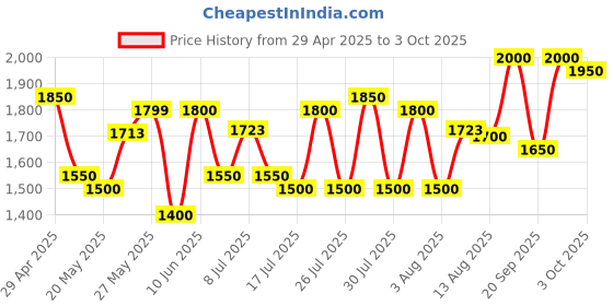 ajio.com jompers Men Regular Fit Nehru Jacket jompers Price History Graph from 29 Apr 2025 to 3 Oct 2025