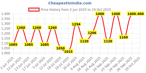 ajio.com jompers Men Regular Fit Nehru Jacket jompers Price History Graph from 2 Jun 2025 to 19 Oct 2025