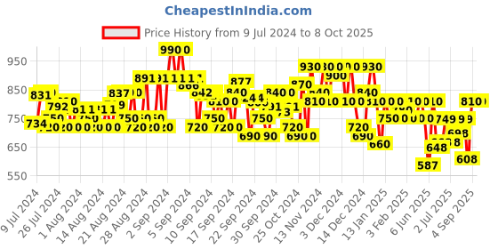 ajio.com jompers Men Regular Fit Nehru Jacket with Button Closure jompers Price History Graph from 9 Jul 2024 to 7 Oct 2025