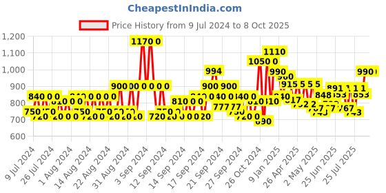 ajio.com jompers Men Regular Fit Nehru Jacket with Button Closure jompers Price History Graph from 9 Jul 2024 to 8 Oct 2025