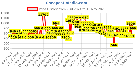 ajio.com jompers Men Regular Fit Nehru Jacket with Button Closure jompers Price History Graph from 9 Jul 2024 to 15 Nov 2025