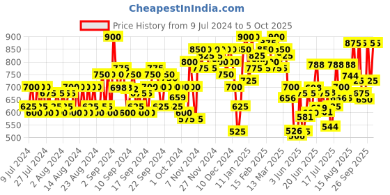 ajio.com jompers Men Regular Fit Nehru Jacket with Button Closure jompers Price History Graph from 9 Jul 2024 to 3 Oct 2025