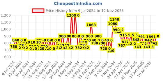 ajio.com jompers Men Regular Fit Nehru Jacket with Button Closure jompers Price History Graph from 9 Jul 2024 to 12 Nov 2025