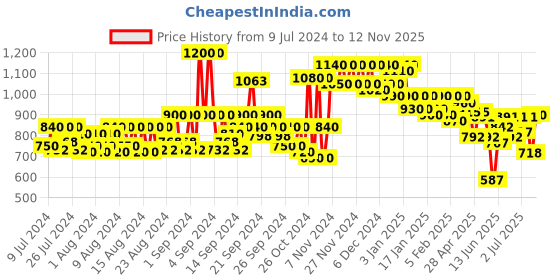 ajio.com jompers Men Regular Fit Nehru Jacket with Button Closure jompers Price History Graph from 9 Jul 2024 to 12 Nov 2025
