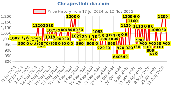 ajio.com jompers Men Regular Fit Nehru Jacket with Button Closure jompers Price History Graph from 17 Jul 2024 to 12 Nov 2025