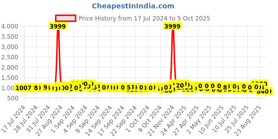 ajio.com jompers Men Regular Fit Nehru Jacket with Button Closure jompers Price History Graph from 17 Jul 2024 to 4 Oct 2025