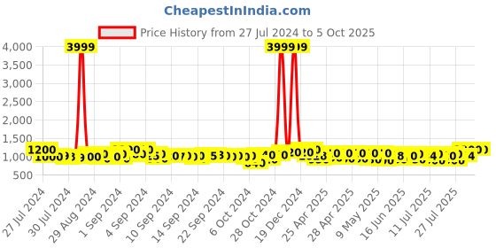 ajio.com jompers Men Regular Fit Nehru Jacket with Button Closure jompers Price History Graph from 27 Jul 2024 to 4 Oct 2025