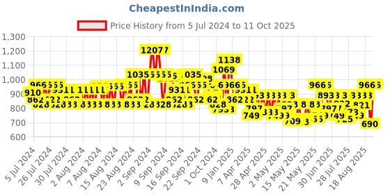 ajio.com jompers Men Regular Fit Nehru Jacket with Welt Pockets jompers Price History Graph from 5 Jul 2024 to 11 Oct 2025