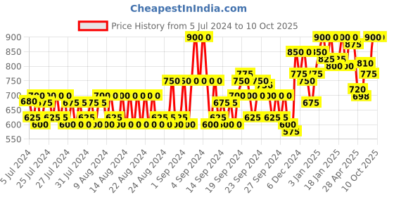 ajio.com jompers Men Regular Fit Nehru Jacket with Welt Pockets jompers Price History Graph from 5 Jul 2024 to 9 Oct 2025