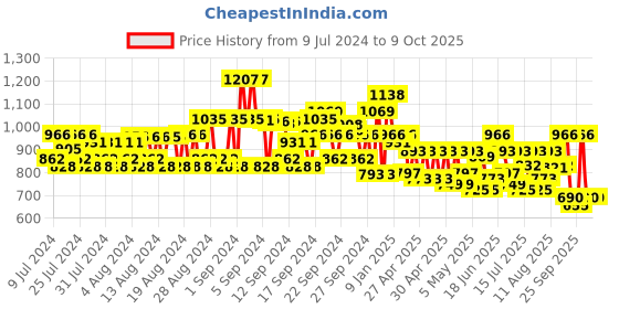 ajio.com jompers Men Regular Fit Nehru Jacket with Welt Pockets jompers Price History Graph from 9 Jul 2024 to 8 Oct 2025