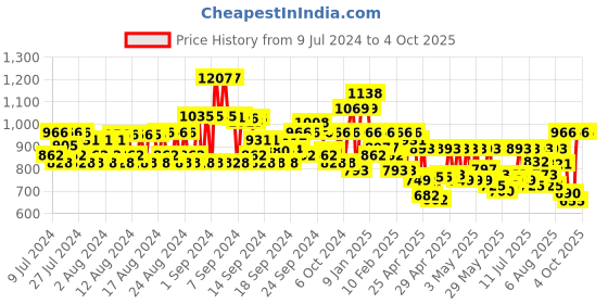 ajio.com jompers Men Regular Fit Nehru Jacket with Welt Pockets jompers Price History Graph from 9 Jul 2024 to 4 Oct 2025