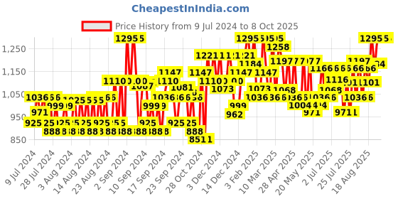 ajio.com jompers Men Regular Fit Printed Nehru Jacket jompers Price History Graph from 9 Jul 2024 to 7 Oct 2025