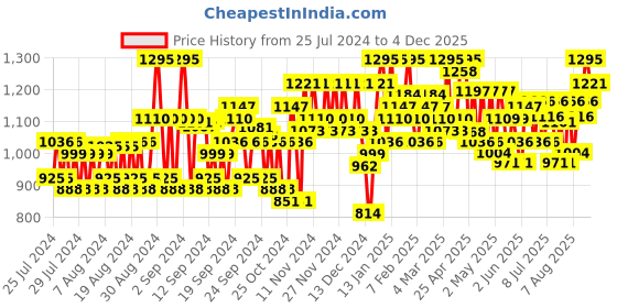 ajio.com jompers Men Regular Fit Printed Nehru Jacket jompers Price History Graph from 25 Jul 2024 to 4 Dec 2025