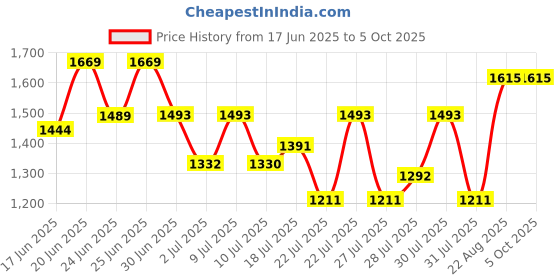 ajio.com jompers Men Regular Fit Self-design Long Kurta jompers Price History Graph from 17 Jun 2025 to 4 Oct 2025