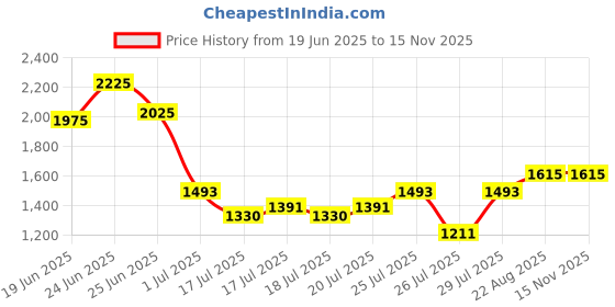 ajio.com jompers Men Regular Fit Self-design Long Kurta jompers Price History Graph from 19 Jun 2025 to 13 Nov 2025