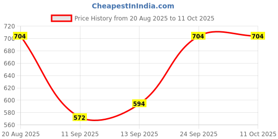 ajio.com jompers Men Regular Fit Short Kurta jompers Price History Graph from 20 Aug 2025 to 10 Oct 2025