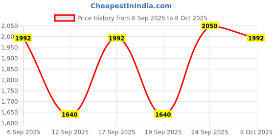 ajio.com jompers Men Regular Fit Short Kurta jompers Price History Graph from 6 Sep 2025 to 8 Oct 2025