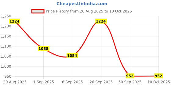 ajio.com jompers Men Regular Fit Short Kurta jompers Price History Graph from 20 Aug 2025 to 9 Oct 2025