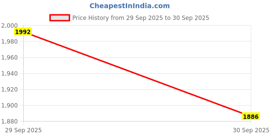 ajio.com jompers Men Regular Fit Short Kurta jompers Price History Graph from 29 Sep 2025 to 30 Sep 2025