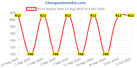 ajio.com jompers Men Regular Fit Short Kurta jompers Price History Graph from 23 Aug 2025 to 4 Oct 2025