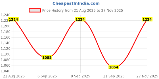 ajio.com jompers Men Regular Fit Short Kurta jompers Price History Graph from 21 Aug 2025 to 27 Nov 2025