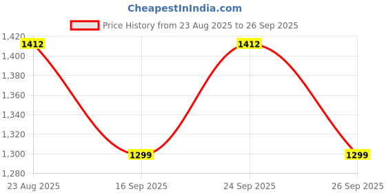 ajio.com jompers Men Regular Fit Short Kurta jompers Price History Graph from 23 Aug 2025 to 26 Sep 2025