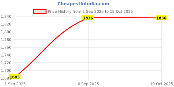 ajio.com jompers Men Regular Fit Short Kurta jompers Price History Graph from 1 Sep 2025 to 19 Oct 2025