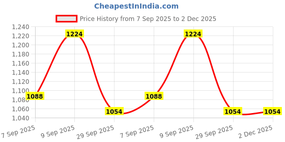 ajio.com jompers Men Regular Fit Short Kurta jompers Price History Graph from 7 Sep 2025 to 2 Dec 2025