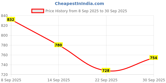 ajio.com jompers Men Regular Fit Short Kurta jompers Price History Graph from 8 Sep 2025 to 30 Sep 2025