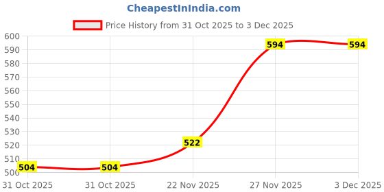 ajio.com jompers Men Regular Fit Short Kurta jompers Price History Graph from 31 Oct 2025 to 2 Dec 2025