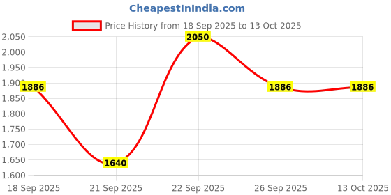 ajio.com jompers Men Regular Fit Short Kurta jompers Price History Graph from 18 Sep 2025 to 13 Oct 2025