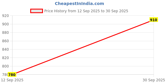 ajio.com jompers Men Regular Fit Short Kurta jompers Price History Graph from 12 Sep 2025 to 30 Sep 2025