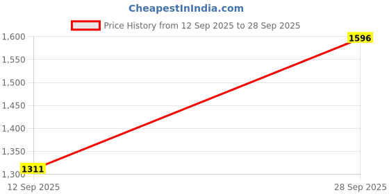ajio.com jompers Men Regular Fit Short Kurta jompers Price History Graph from 12 Sep 2025 to 28 Sep 2025