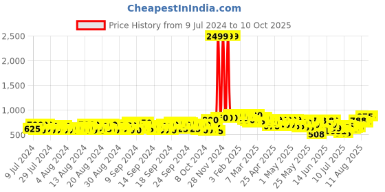 ajio.com jompers Men Regular Fit Sleeveless Nehru Jacket jompers Price History Graph from 9 Jul 2024 to 10 Oct 2025