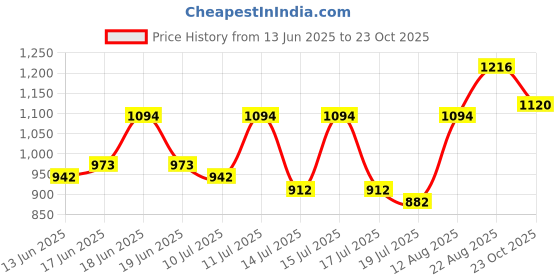 ajio.com jompers Men Self-design Nehru jacket jompers Price History Graph from 13 Jun 2025 to 23 Oct 2025