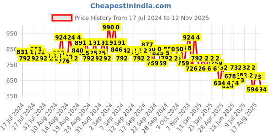 ajio.com jompers Men Self-Design Regular Fit Nehru jacket jompers Price History Graph from 17 Jul 2024 to 12 Nov 2025
