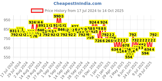 ajio.com jompers Men Self-Design Regular Fit Nehru jacket jompers Price History Graph from 17 Jul 2024 to 13 Oct 2025