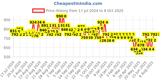 ajio.com jompers Men Self-Design Regular Fit Nehru jacket jompers Price History Graph from 17 Jul 2024 to 8 Oct 2025