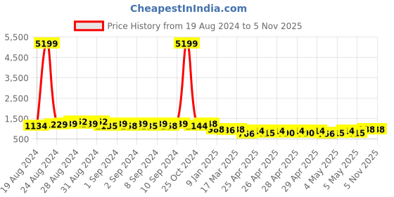 ajio.com jompers Men Sequin Embroidered Regular Fit Long Kurta jompers Price History Graph from 19 Aug 2024 to 5 Nov 2025
