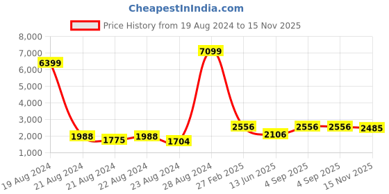 ajio.com jompers Men Sleeveless Mandarin Collar Nehru Jacket jompers Price History Graph from 19 Aug 2024 to 15 Nov 2025
