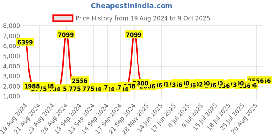 ajio.com jompers Men Sleeveless Mandarin Collar Nehru Jacket jompers Price History Graph from 19 Aug 2024 to 4 Oct 2025