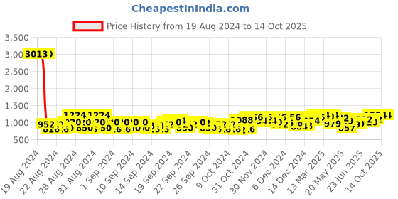 ajio.com jompers Men Sleeveless Mandarin Collar Nehru Jacket jompers Price History Graph from 19 Aug 2024 to 14 Oct 2025