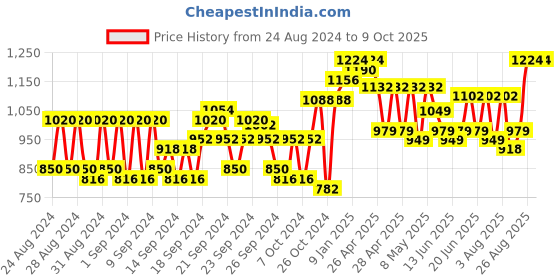 ajio.com jompers Men Sleeveless Mandarin Collar Nehru Jacket jompers Price History Graph from 24 Aug 2024 to 9 Oct 2025
